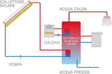 schema dei componenti un impianto solare termico