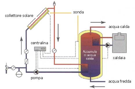 schema impianto solare termico a circolazione forzata