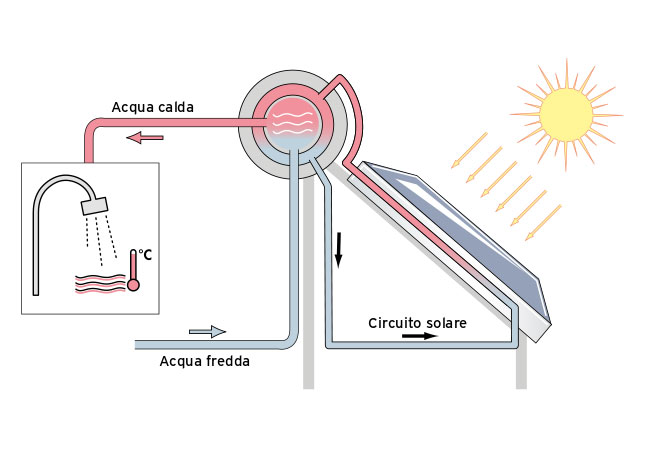 Schema impianto solare termico a circolazione naturale